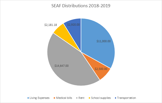 SEAF Distribution FY19
